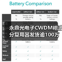 永鼎光電子CWDM粗波分復(fù)用器發(fā)貨逾100萬(wàn)通道(圖2) 永鼎光電子CWDM粗波分復(fù)用器發(fā)貨逾100萬(wàn)通道(圖2)