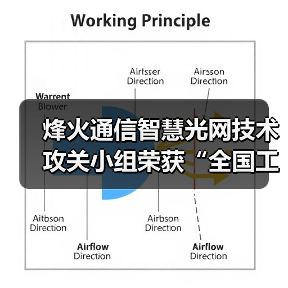 烽火通信智慧光網(wǎng)技術(shù)攻關(guān)小組榮獲“全國工人先鋒號”(圖3) 烽火通信智慧光網(wǎng)技術(shù)攻關(guān)小組榮獲“全國工人先鋒號”(圖3)