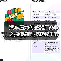 汽車壓力傳感器廠商敏之捷傳感科技獲數(shù)千萬元天使輪投資(圖1) 汽車壓力傳感器廠商敏之捷傳感科技獲數(shù)千萬元天使輪投資(圖1)