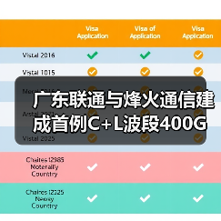 廣東聯(lián)通與烽火通信建成首例C+L波段400G試驗(yàn)網(wǎng)（圖1）