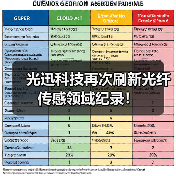 光迅科技再次刷新光纖傳感領(lǐng)域紀(jì)錄?。▓D4）