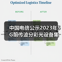 中國電信公示2023年5G前傳波分彩光設(shè)備集采結(jié)果(圖2) 中國電信公示2023年5G前傳波分彩光設(shè)備集采結(jié)果(圖2)