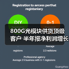 800G光模塊供貨頂級(jí)客戶 半年報(bào)凈利潤(rùn)增長(zhǎng)3.28%(圖1) 800G光模塊供貨頂級(jí)客戶 半年報(bào)凈利潤(rùn)增長(zhǎng)3.28%(圖1)