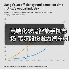高端化破局智能手機(jī)市場(chǎng) 韋爾股份發(fā)力汽車CIS業(yè)務(wù)(圖4) 高端化破局智能手機(jī)市場(chǎng) 韋爾股份發(fā)力汽車CIS業(yè)務(wù)(圖4)
