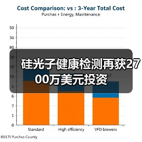 硅光子健康檢測(cè)再獲2700萬(wàn)美元投資(圖3) 硅光子健康檢測(cè)再獲2700萬(wàn)美元投資(圖3)